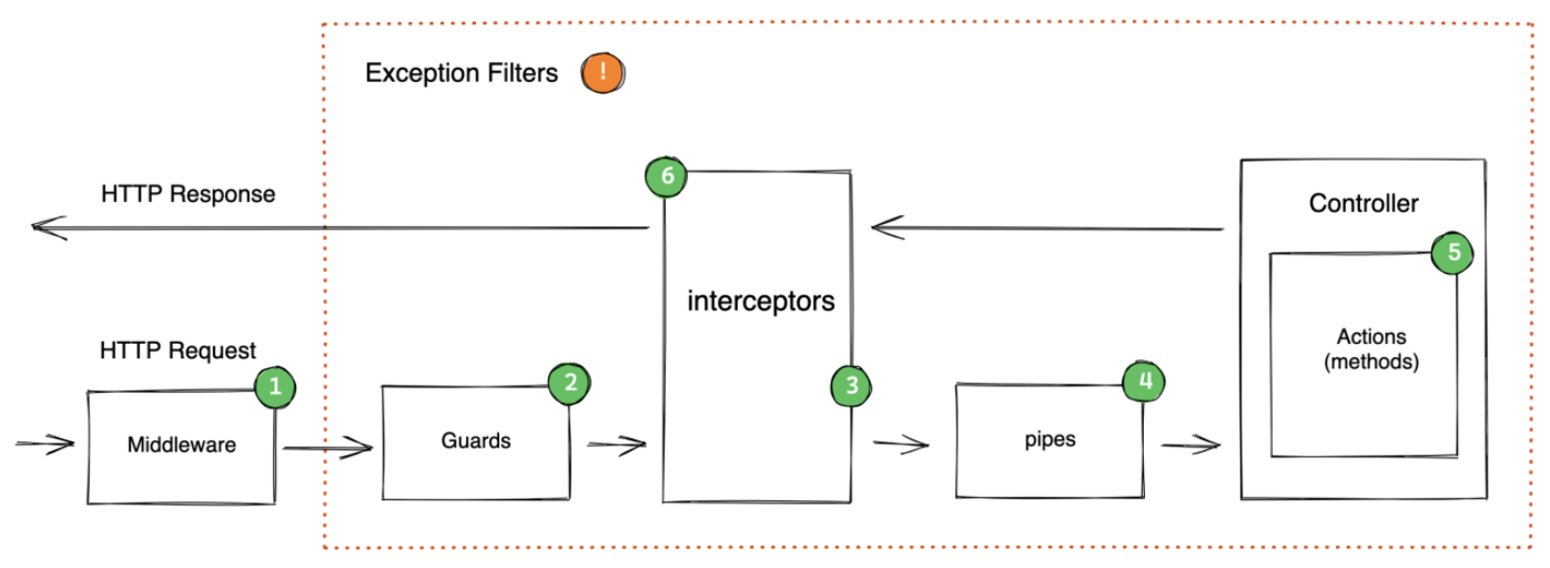 NestJS request/response lifecycle